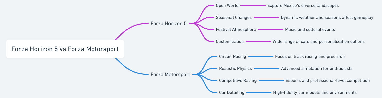 Forza Horizon 5 vs Forza Motorsport Comparison