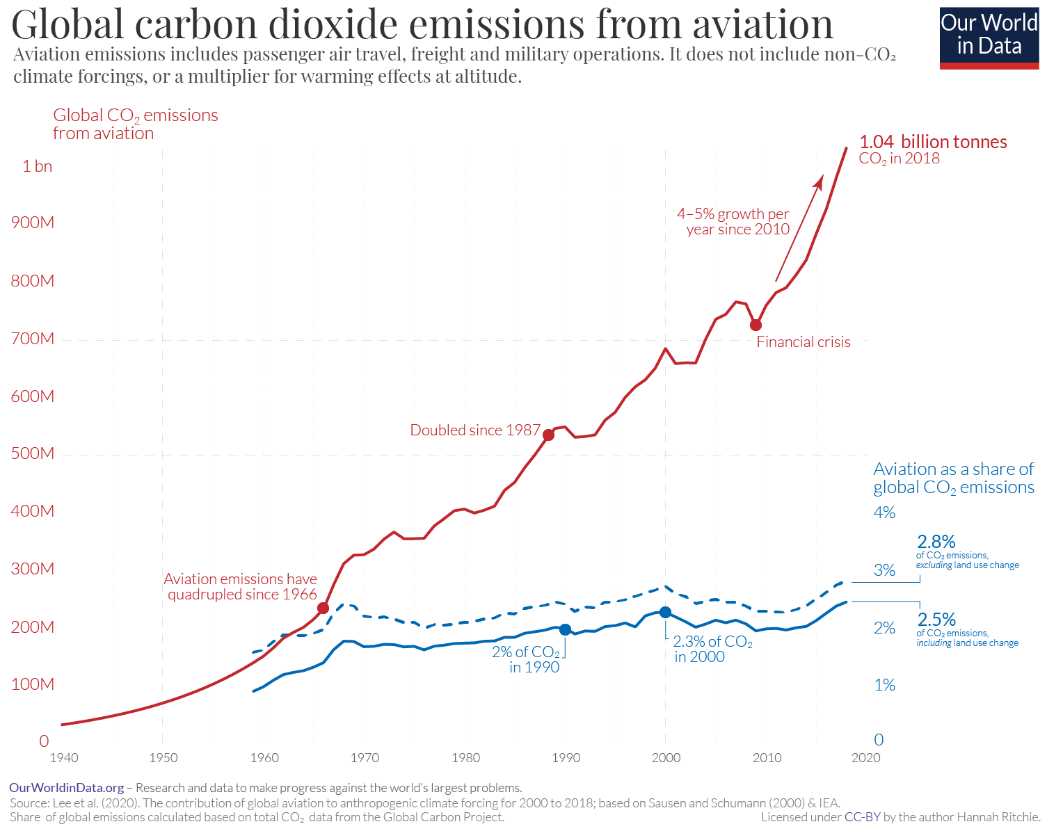 Climate change and flying